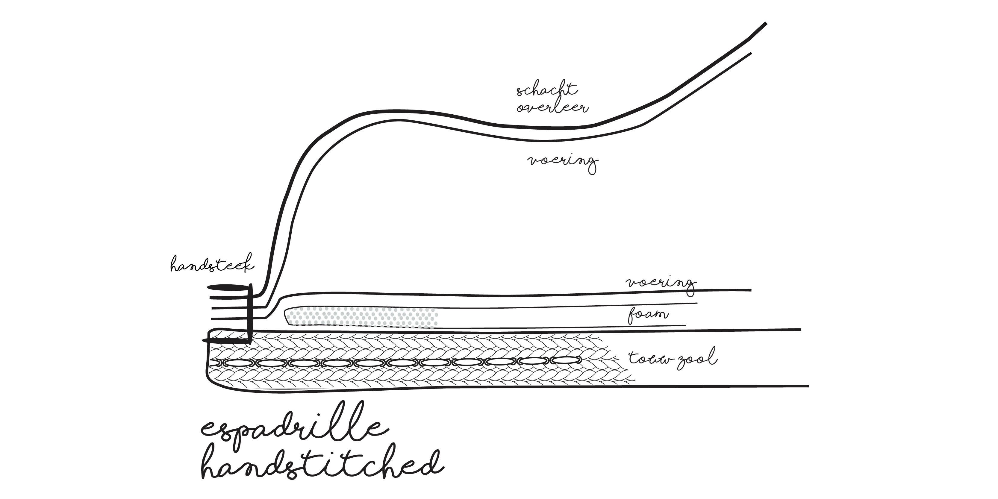 Binnenkant espadrille Fred de la Bretoniere